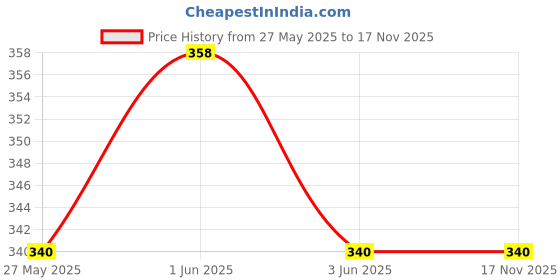 amazon.in O! Skinsational Whisper Thin Strawberry Flavoured Premium Condom (Pack of 2 * 10 Count Each Pack) | 0.05mm Thin Condom with Extra Lubrication Price History Graph from 27 May 2025 to 17 Nov 2025