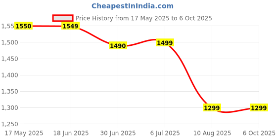 amazon.in O Style MDF Floating TV Unit, TV Cabinet for 24 to 65 inches Smart TV (Large, Wenge Brown) Price History Graph from 17 May 2025 to 6 Oct 2025