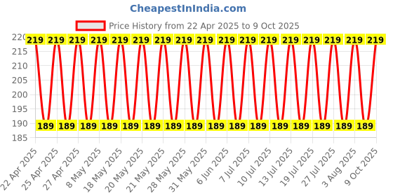 amazon.in o-tech 3 in 1 Ballpoint Pen with Mobile Stand Holder, Writing Pen, Stylus Pen for Touchscreen Mobile Phones and Tablets (Set of 5) o-tech Price History Graph from 22 Apr 2025 to 9 Oct 2025