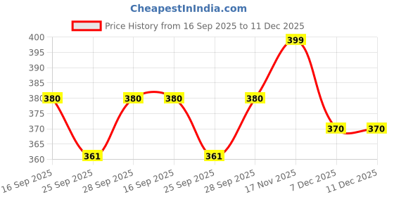 amazon.in O TWO O Matte Liquid Blush, Face Blush,Long-Lasting Makeup Blush, 15g(01 PINK PURPLE) Price History Graph from 16 Sep 2025 to 11 Dec 2025