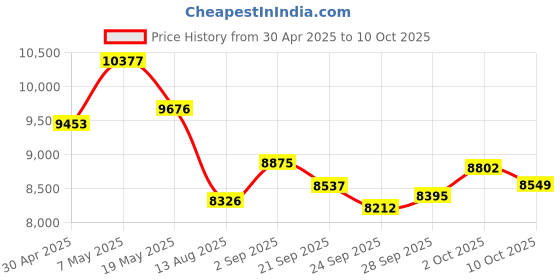 amazon.in O1-BK 1TB USB 3.0 Pocket-Size Portable External Hard Drive (for Windows, MacOS, Xbox, PS) Price History Graph from 30 Apr 2025 to 10 Oct 2025