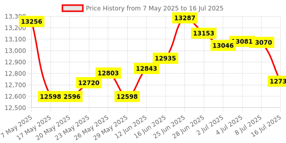 amazon.in O2-A2 Oxygen Replacement Sensor Price History Graph from 7 May 2025 to 16 Jul 2025