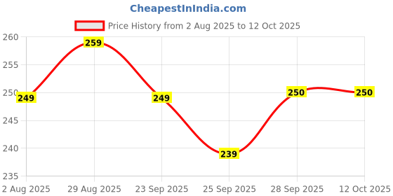 amazon.in O2 Health BP Arm Cuff For Sphygnomanometer BP Monitor - Navy Blue Price History Graph from 2 Aug 2025 to 12 Oct 2025