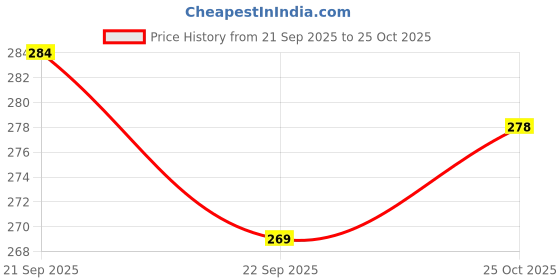 amazon.in O2 Interactive Cat Ball Toy with Moving Tail, USB Rechargeable, Motion Sensor, 360° Spinning Price History Graph from 21 Sep 2025 to 25 Oct 2025