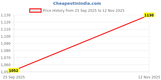 amazon.in O2 Max Pro Full Face Helmet with Scratch Resistant Visor, Cross Ventilation & Matte Finish Graphics for Men’s Bike Motorcycle Scooty Riding Price History Graph from 25 Sep 2025 to 12 Nov 2025