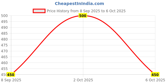 amazon.in O2 MIND + BODY Yoga Block, High Density Foam, Exercise and Fitness Support Block with grid pattern for grip Price History Graph from 8 Sep 2025 to 6 Oct 2025