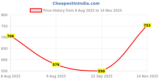amazon.in O2 Open Face / Half face Helmet Unisex for Bike Women Men ISI Certified with Clear Visor Smooth Finish Lightweight & Compact (Pink, 580mm Medium) Price History Graph from 8 Aug 2025 to 14 Nov 2025
