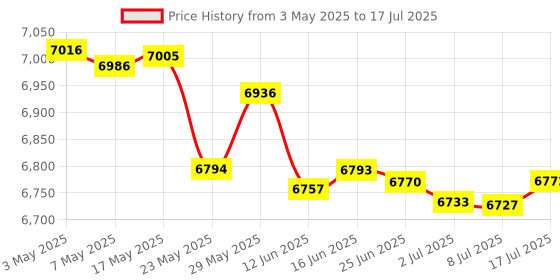 amazon.in O2 Oxygen Sensor for Mazda Miata 1994-1997 Upstream 1.8L 1999-2000 Price History Graph from 3 May 2025 to 17 Jul 2025