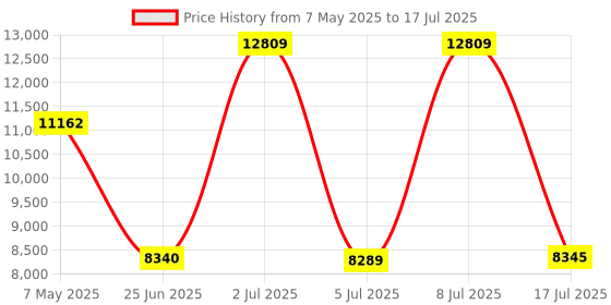 amazon.in O2 Oxygen Sensor for Mini Cooper 2002-2008 1.6L W10B16A W11B16A Upstream and Downstream 2-PC Set Price History Graph from 7 May 2025 to 17 Jul 2025