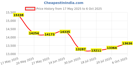 amazon.in O2 Oxygen Sensor Upstream Downstream 4Pcs Replacement for Chevy Suburban Express GMC Sierra Yukon & More Replaces# 234-4012, 234-4018 Price History Graph from 17 May 2025 to 6 Oct 2025