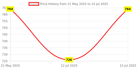 amazon.in O2 STAR PEARL Open Face ABS Helmet with Quick-Release Adjustable Strap, Sturdy Head Protector, Safety Helmet for Bike (Medium Size, Black) o2 Price History Graph from 21 May 2025 to 15 Jul 2025