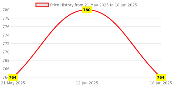 amazon.in O2 STAR PERL Open Face ABS Helmet with Quick-Release Adjustable Strap, Sturdy Head Protector, Safety Helmet for Bike (Medium Size, Black) o2 Price History Graph from 21 May 2025 to 18 Jun 2025