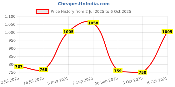 amazon.in O2 Vayu Helmet Full Face with Scratch Resistant Clear Visor, Cross Ventilation, Adjustable Chin Strap & Matte Finish Graphics for Motorcycle Scooty Mens Riding (Red, M) Price History Graph from 2 Jul 2025 to 6 Oct 2025