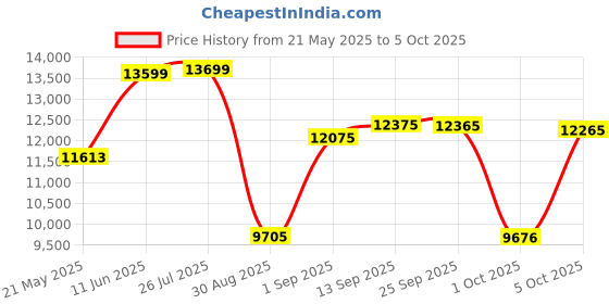 amazon.in o2trainer Bas Rutten, Official O2 Respirator Breathing Lung Trainer o2trainer Price History Graph from 21 May 2025 to 5 Oct 2025
