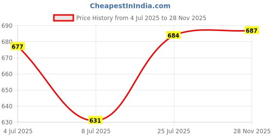 amazon.in O3+ Agelock Anti Ageing Cream Spf-60,50 Gm & O3+ Vitamin C Face Wash Glow For Daily Brightening & Gentle Cleansing 60g Combo Price History Graph from 4 Jul 2025 to 28 Nov 2025