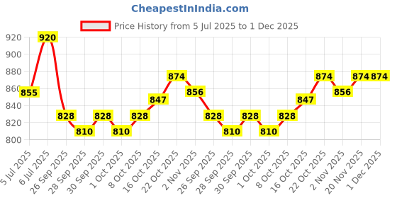 amazon.in O3+ AGELOCK Ice Beauty Globe | Glass Roller for Face,Neck, Eye-Circles Cooling | Ice-massage Roller | Skin Tightening | Anti Ageing | Reduces Wrinkles and De-puffing (1 Piece) Price History Graph from 5 Jul 2025 to 30 Nov 2025