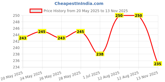 amazon.in O3+ ALPHA MEN Acno D-TAN Face Wash with Hyaluronic & Mint & O3+ ALPHA MEN Bright Glow Face Wash 50g Combo Price History Graph from 20 May 2025 to 13 Nov 2025