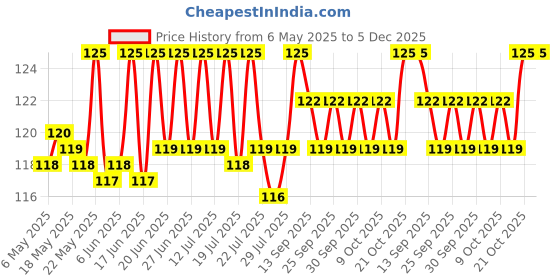 amazon.in O3+ ALPHA MEN Acno D-TAN Face Wash with Hyaluronic & Mint | Fights Blackheads & Detoxifies Skin, 50ml o3+ Price History Graph from 6 May 2025 to 5 Dec 2025