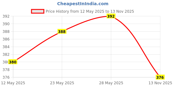 amazon.in O3+ Alpha Men Acno D-Tan face wash With Tea Tree 100 gram + O3+ Alpha Men Acno D Tan Scrub With Hyaluronic & Mint 50gm o3+ Price History Graph from 12 May 2025 to 13 Nov 2025