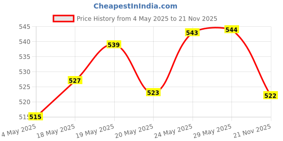 amazon.in O3+ Alpha Men Acno D-Tan face wash With Tea Tree 100 gram + O3+ Alpha Men Acno D Tan Scrub With Hyaluronic & Mint 50gm + O3+ Alpha Men Energy White Charcoal Face Sheet Mask 30gm Price History Graph from 4 May 2025 to 21 Nov 2025