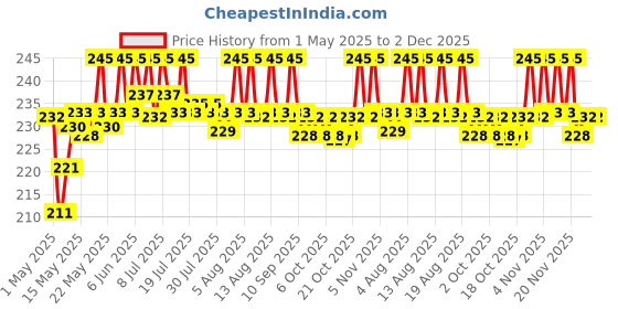 amazon.in O3+ ALPHA MEN Acno D-TAN Face Wash with Tea Tree 100g for Oily Skin | Detan Face Wash for TAN Removal | Removes Acne and Dirt o3+ Price History Graph from 1 May 2025 to 2 Dec 2025