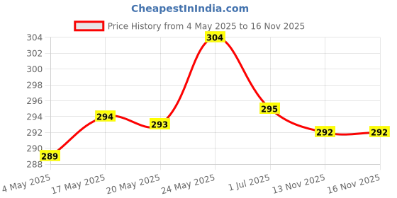 amazon.in O3+ Alpha Men Acno D Tan Scrub With Hyaluronic & Mint 50gm + O3+ Alpha Men Energy White Charcoal Face Sheet Mask 30gm Price History Graph from 4 May 2025 to 15 Nov 2025