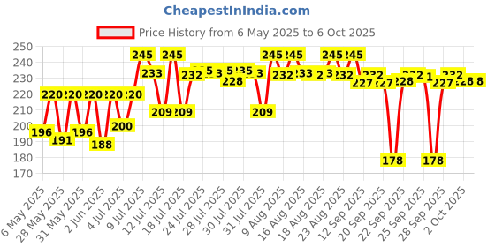 amazon.in O3+ ALPHA MEN Bright Glow Face Wash 100g o3+ Price History Graph from 6 May 2025 to 6 Oct 2025