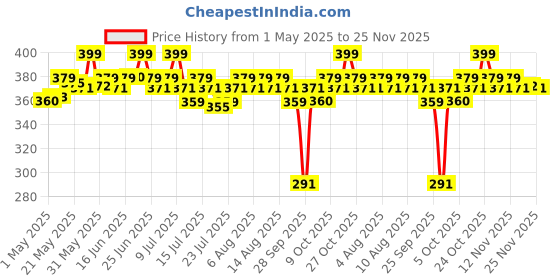 amazon.in O3+ ALPHA MEN D-TAN Sunscreen SPF 50 50g Price History Graph from 1 May 2025 to 23 Nov 2025