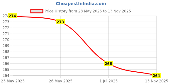 amazon.in O3+ ALPHA MEN Energy White Charcoal Face Sheet Mask 30g with Charcoal & Hydrating Hyaluronic to Purify & Brighten Skin & O3+ ALPHA MEN Acno D-TAN Face Wash with Hyaluronic & Mint, 50ml Combo Price History Graph from 23 May 2025 to 13 Nov 2025