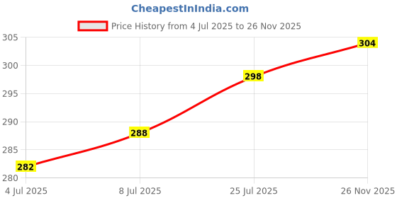 amazon.in O3+ ALPHA MEN Energy White Charcoal Face Sheet Mask 30g with Charcoal & Hydrating Hyaluronic to Purify & Brighten Skin & O3+ Facialist Dtan Face Sheet Mask (30g) Combo Price History Graph from 4 Jul 2025 to 26 Nov 2025