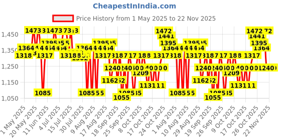 amazon.in O3+ Blueberry D-TAN Face Pack with Natural Extracts for Instant Tan Removal & Glowing Skin - Ideal for Dry Skin (300g) | Detan Mask for Tan Removal for Face and Body Price History Graph from 1 May 2025 to 22 Nov 2025
