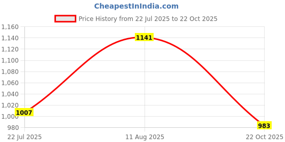 amazon.in O3+ Bright Under Eye Circle Cream - Brightening & O3+ Brightening and Whitening Face Wash, 50g & O3+ Vitamin C Face Wash Glow For Daily Brightening & Gentle Cleansing 60g Price History Graph from 22 Jul 2025 to 22 Oct 2025