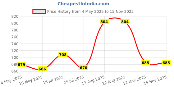 amazon.in O3+ Bright Under Eye Circle Cream - Brightening & Whitening For Dark Circles & O3+ Brightening and Whitening Face Wash Combo Price History Graph from 4 May 2025 to 14 Nov 2025