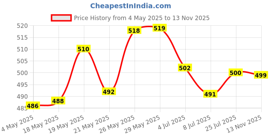 amazon.in O3+ Brightening and Whitening Face Wash, 50g & O3+ ALPHA MEN Acno D-TAN Face Wash with Tea Tree 100g for Oily Skin Combo Price History Graph from 4 May 2025 to 13 Nov 2025
