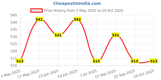 amazon.in O3+ Brightening & Whitening Face Wash with Cucumber and Aloe Vera Extracts (2x 50g)… Price History Graph from 3 May 2025 to 19 Oct 2025