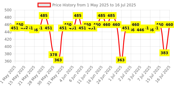amazon.in O3+ Brightening & Whitening Face Wash with Cucumber and Aloe Vera Extracts For Sensitive & All Skin Type (100ml) o3+ Price History Graph from 1 May 2025 to 15 Jul 2025