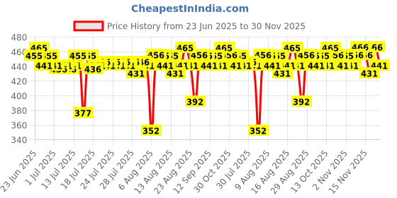 amazon.in O3+ Brightening Face Cream SPF 30 Sunscreen for Brightening, UVA UVB & Sun Tan Protection, 50g Price History Graph from 23 Jun 2025 to 30 Nov 2025