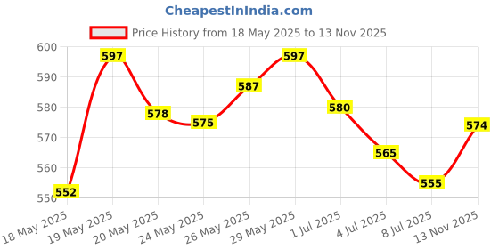 amazon.in O3+ Caffeinated D-Tan Facial Kit & O3+ ALPHA MEN Acno D-TAN Scrub With Hyaluronic & Mint 50g - Detan Scrub for TAN removal Combo Price History Graph from 18 May 2025 to 13 Nov 2025