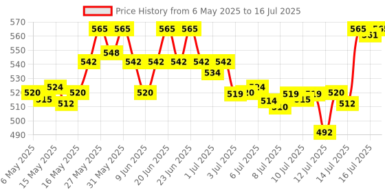 amazon.in O3+ Caffeinated D-Tan Facial Kit & O3+ Caffeine Bomb Anti Dark Circle Eye Patch & Eye D Tan (single use only) 5G Combo o3+ Price History Graph from 6 May 2025 to 16 Jul 2025