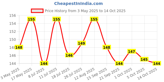 amazon.in O3+ Ci-Calm Glow Sensitive Skin Sheet Mask with Cica Leaf Extract & Ceramide for Barrier Repair & Anti Redness Price History Graph from 3 May 2025 to 14 Oct 2025