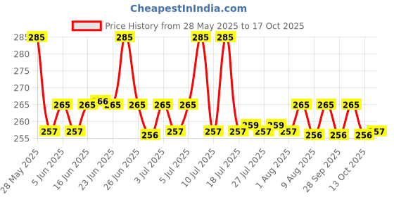 amazon.in O3+ Cooling Purifying Tea Tree Face Wash, 50g o3+ Price History Graph from 28 May 2025 to 17 Oct 2025