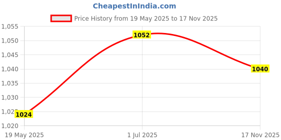 amazon.in O3+ D-Tan Facial kit for tan removal & brightness for tanned & dull skin 45g + O3+ Whitening Facial Kit With Brightening & Whitening Peel Off Power Mask (45gm) Price History Graph from 19 May 2025 to 17 Nov 2025