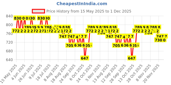 amazon.in O3+ D-Tan Scrub, 50g Price History Graph from 15 May 2025 to 29 Nov 2025