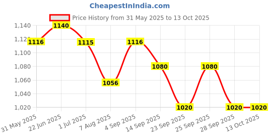 amazon.in O3+ Densiderm Scalp Spray For Men - 50ml Price History Graph from 31 May 2025 to 13 Oct 2025