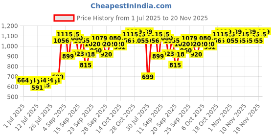 amazon.in O3+ Densiderm Scalp Spray for Women - 50ml o3+ Price History Graph from 1 Jul 2025 to 20 Nov 2025