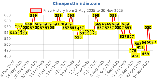 amazon.in O3+ Densiderm Shampoo for Men - 200ml o3+ Price History Graph from 3 May 2025 to 28 Nov 2025