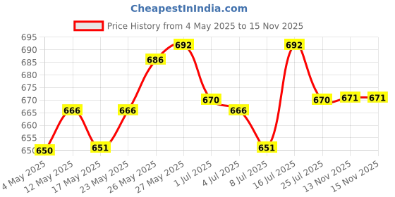 amazon.in O3+ Eye Circle Cream - Brightening & Whitening for Dark Circles, 15g & O3+ Brightening and Whitening Face Wash, 50g Combo Price History Graph from 4 May 2025 to 15 Nov 2025