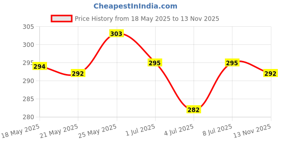 amazon.in O3+ Facialist Dtan Face Sheet Mask (30g) & O3+ ALPHA MEN Acno D-TAN Scrub With Hyaluronic & Mint 50g - Detan Scrub for TAN removal Combo Price History Graph from 18 May 2025 to 13 Nov 2025