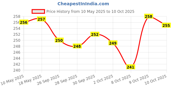 amazon.in O3+ Facialist Dtan Face Sheet Mask (30g) & O3+ Power Brightening Eye Cellulose Mask for Collagen Whitening Moisturizing Under Eye Dark Circle Remover sheet mask (Single use only) 5G Combo o3+ Price History Graph from 10 May 2025 to 9 Oct 2025