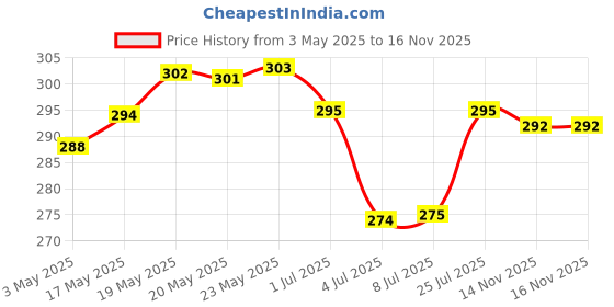 amazon.in O3+ Facialist Glow Sheet Mask Hydrates and awakens skin(30g) & O3+ Facialist Dtan Face Sheet Mask (30g) Combo Price History Graph from 3 May 2025 to 15 Nov 2025